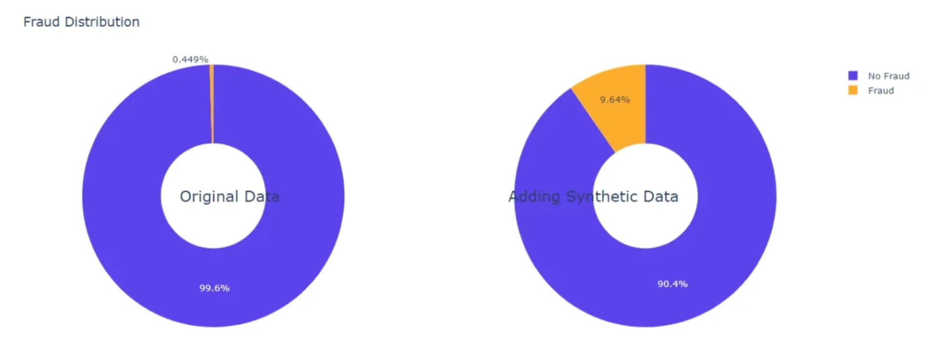 Enhancing AI fraud predictive models results